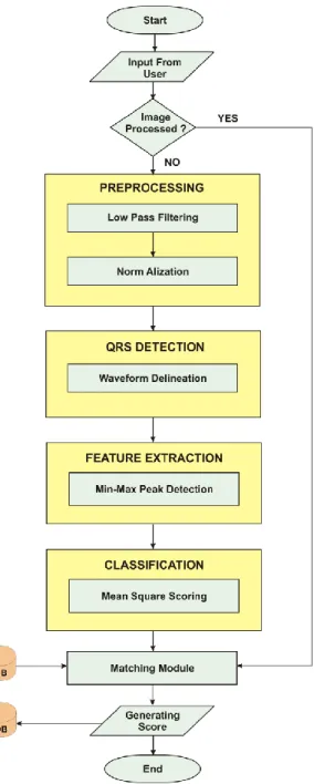 Figure 4. System Architecture of Multimodal Biometrics System 