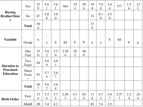 Table. 1 the Attitudes of Mother-Father depending on Parents’ age Factor 