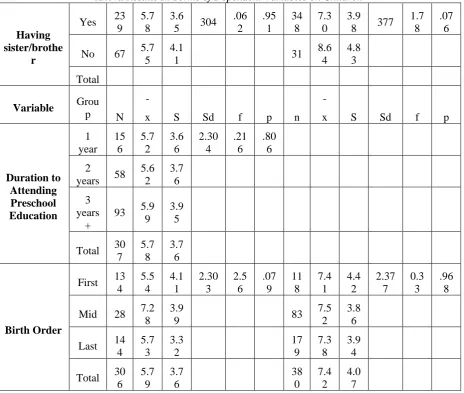 Table. 4 According to the Attitudes of Fathers In Case of Attending Preschool Education, T-Test and Anova Results In Terms of Dependent Variables on Children 