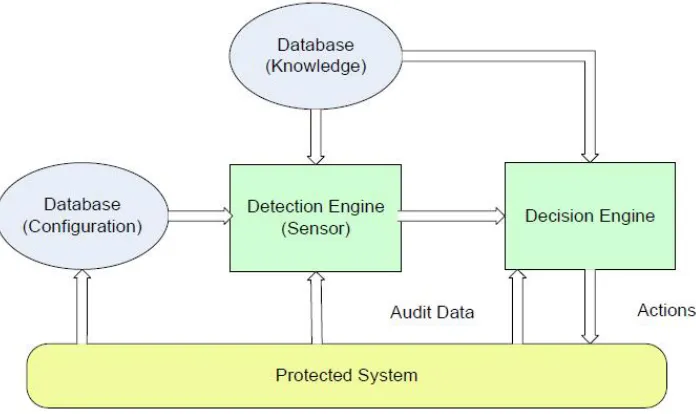 Figure 1.1: Components of Intrusion Detection System