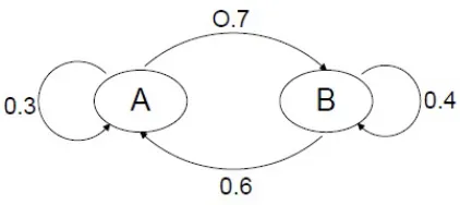 Figure 2.1: Markov Process