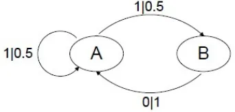 Figure 2.2: Hidden-Markov Process