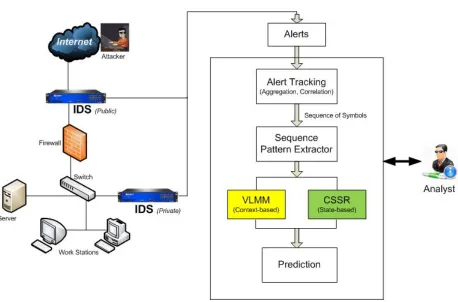 Figure 2.3: Overview of IDS and events happening beyond IDS