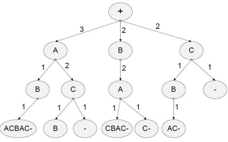 Figure 2.5: Sufﬁx Tree for sequence: +ABACBAC-