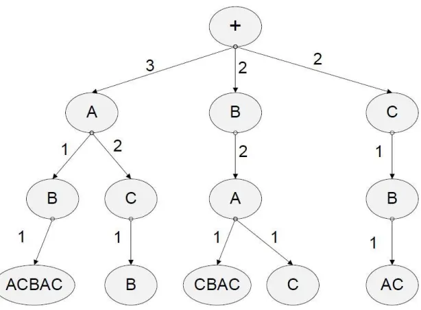 Figure 2.6: Real-time Sufﬁx Tree for sequence: +ABACBAC