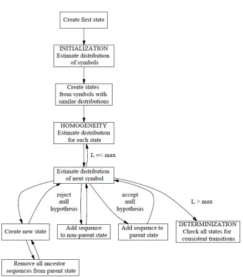 Figure 3.1: Flow chart of CSSR [40]