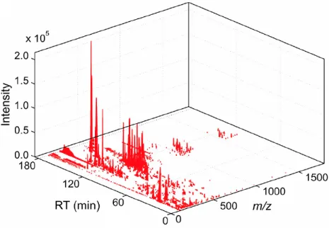Figure 2.2: LC/MS profile for a urine sample from Guan et al [ 23]. The height depicts the intensity in arbitrary units, horizontal axis is the m/z for the piece whereas