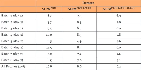 Table 1. Analytical precision of the DIMS metabolomics datasets presented as median RSD QC values (%)
