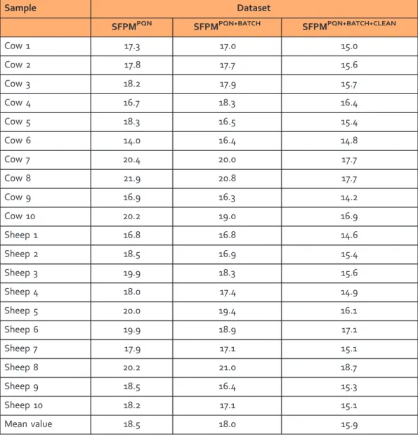 Table 2. Analytical precision of the DIMS metabolomics datasets presented as median RSD biol values (%)