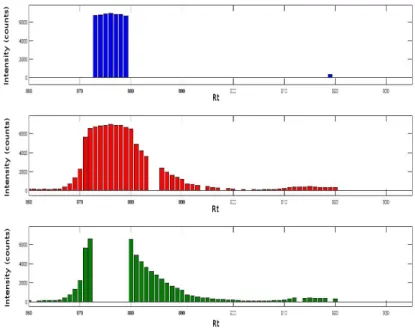 Figure 1.5: A chromatographic peak split across three bins due to drift in m/z.
