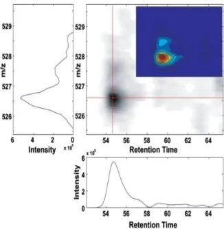 Figure 1.6: An isotopic cluster (proteomic data acquired on a low-resolution spectrometer) as it is visualized in a 2-D map from [3]