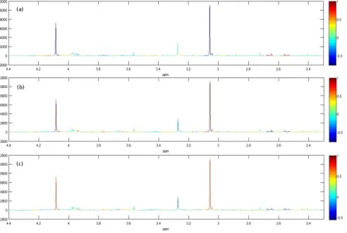 Figure 2.8: Pairwise correlation coefficients mapped as a colour code onto the mean spectrum.