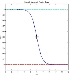 Figure 3.1: An example monoprotic titration curve modeled by the Henderson Hasselbach Equation is shown in blue