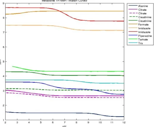 Figure 3.3: Metabolite 1 H NMR titration curves showing varying effects of pH on several different labelled metabolite resonances.