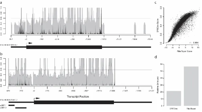 Figure  2.3  Examples  of  SPECtre  results  and  runtime  comparison  to  RiboTaper.  a)  SPECtre  posterior probability profile (shaded  gray) and normalized P-site adjusted read coverage  (black  bars)  over  the  transcript  structure  of  RCC1-201