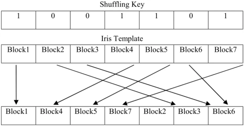 Figure 4: Simple Secret-based shuffling for iris codes [46] 