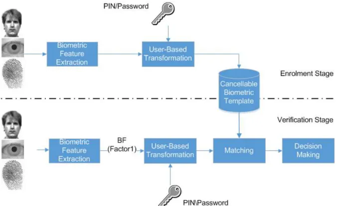 Figure 5: General operations of a Multi-factor biometric authentication system based on UBFTs approach  during enrolment and authentication stages 