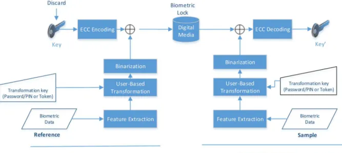 Figure 7. General private biometric cryptosystem (key binding scheme) 