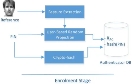 Figure 8. Enrolment stage of the privacy-aware authentication scheme for cloud service