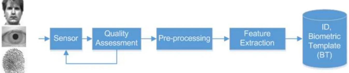 Figure 1: A typical enrolment stage of a biometric system (the face image was used from the Extended Yale  Face Database B [3]) 