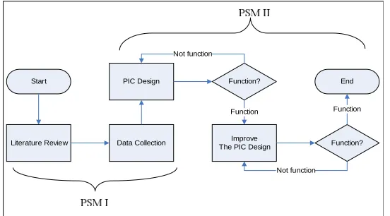 Figure 1.2 Methodology of Final Year Project 