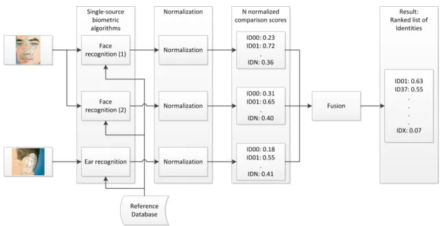 Figure 2.3: a high level structure of a multi-biometric identification system using score-level fusion