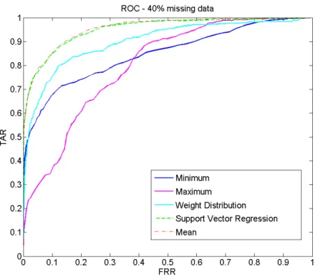 Figure 3.4: missing data imputation under verification scenario: ROC curves produced by different missing data imputation approaches given 40% missing data.
