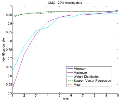 Figure 3.5: missing data imputation under identification scenario: CMC curves produced by different missing data imputation approaches given 20% missing data.