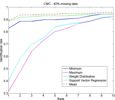 Figure 3.6: missing data imputation under identification scenario: CMC curves produced by different missing data imputation approaches given 40% missing data.