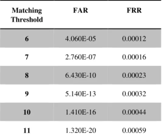 Table 1 are shown the estimated mean and standard deviation for our distributions,  while  in  table  2  are  expressed  the  estimations  of  FAR  and  FRR,  on  such  distributions are given, varying the matching threshold