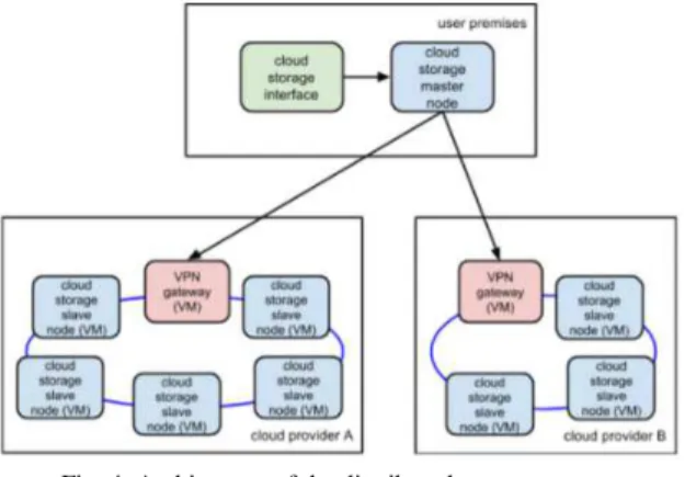 Fig. 4  Architecture of the distributed storage system