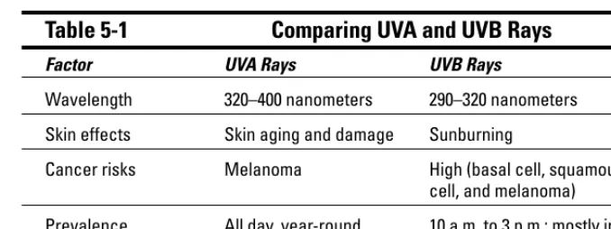 Table 5-1Comparing UVA and UVB Rays