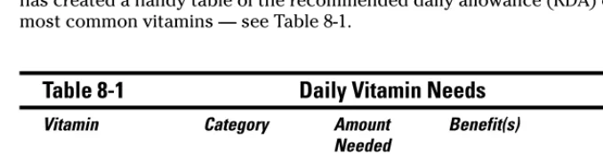 Table 8-1Daily Vitamin Needs
