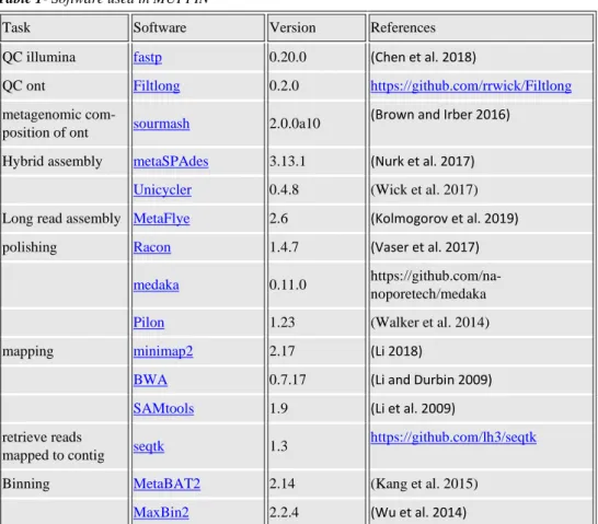 Table 1- Software used in MUFFIN 