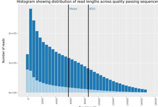 Figure 4 - The quality control output of nanopore sequencing after guppy basecalling. 