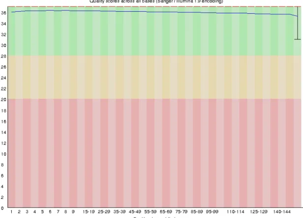 Figure  5  -  The per sequence quality of the Illumina R1 read before any quality improvement with  fastp
