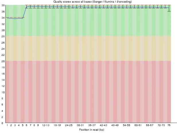Figure  6  -  The per sequence quality of the RNAseq R1 read before any quality improvement with  fastp