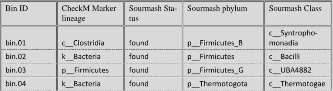Table 2- Bins with their respective lineage from CheckM and sourmash (GTDB). Sourmash was lim- lim-ited to the class level, see Appendix n°1 for the complete taxonomic resolution