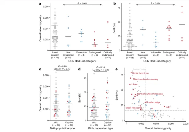 Fig. 2 | Genetic diversity varies across IUCN conservation categories.  