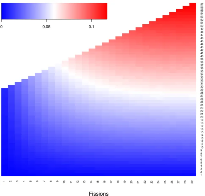 Figure 2.6. Heatmap of probabilities where at least one fusion reversed a prior fission modeled  to 1 million iterations for each possible scenario from a starting karyotype of n=29, using custom  script run_fission_fusion.sh (v1.0)