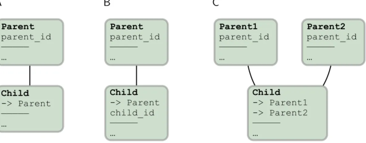 Figure 2: Three common replationships defined through the dependencies and primary keys of base relations