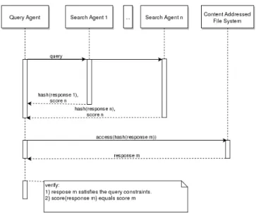 Figure 1: Merkle linked data of an example Question and Answers system (such as Stack Overflow)