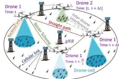 Figure 1. Reference scenario: multi-drone-aided network.