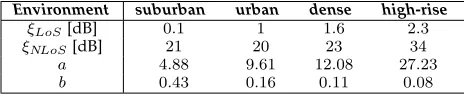 Table 4Environmental parameters for the computation of LoS probability