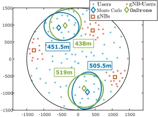 Figure 7. Drone 3–D placement. D=3, U =100.Scenario: dense, PPP.