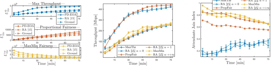 Figure 8: Attendance utility for α∈{0, 1, ∞}.A=5, U =[400, . . . , 1000]. Scenario: Event.Figure 9: Attendance capacity for α ∈ {0, 1, ∞}.A=5, U =[400, 