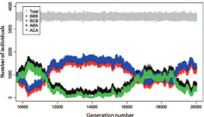 Fig. 6. Example time series from one simulation from an evolutionary individual-based model illustrating population dynamics of individuals enacting three strategies of migration among zones A, B and C spanning three seasons (i.e