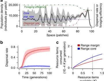 Figure 3 | Numerical analyses exploring the concurrent evolution of dispersal and foraging efﬁciency