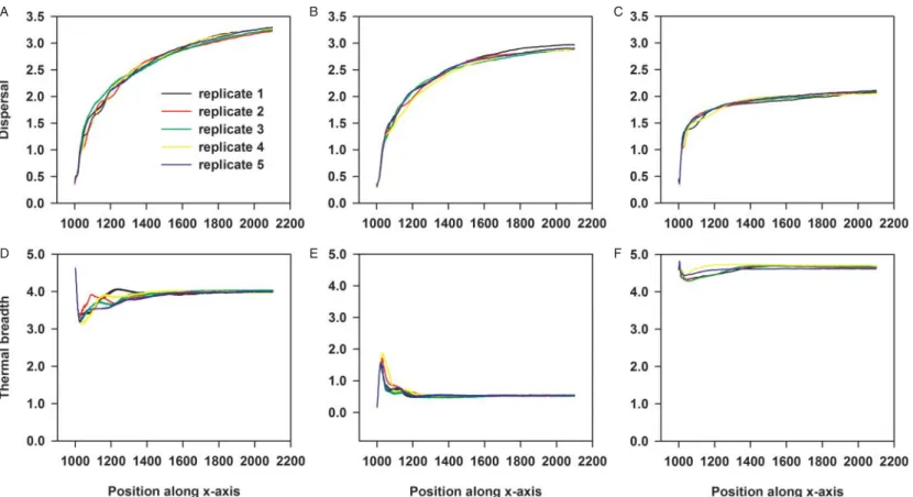Figure 4. An overview of how the traits under selection change from the moment range shifting starts for the back (A,D), middle (B,E) and front (C,F) of the pop- pop-ulation