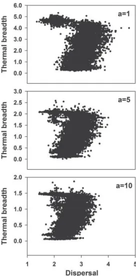 Figure 5. The relationship between dispersal and thermal breadth within a population experiencing range shifting